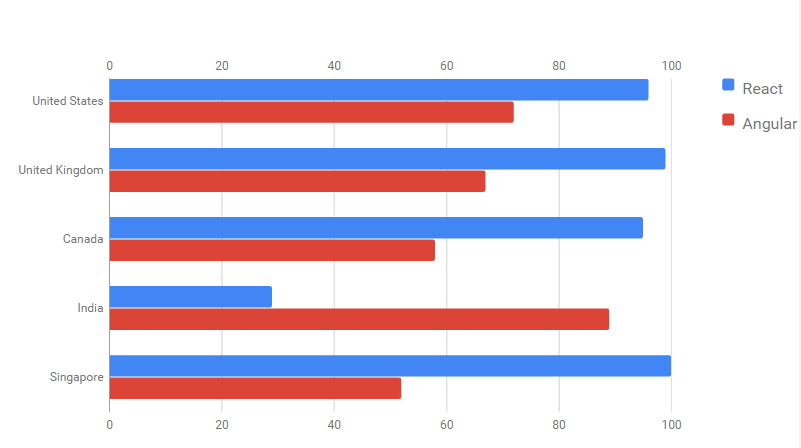 React VS Angular